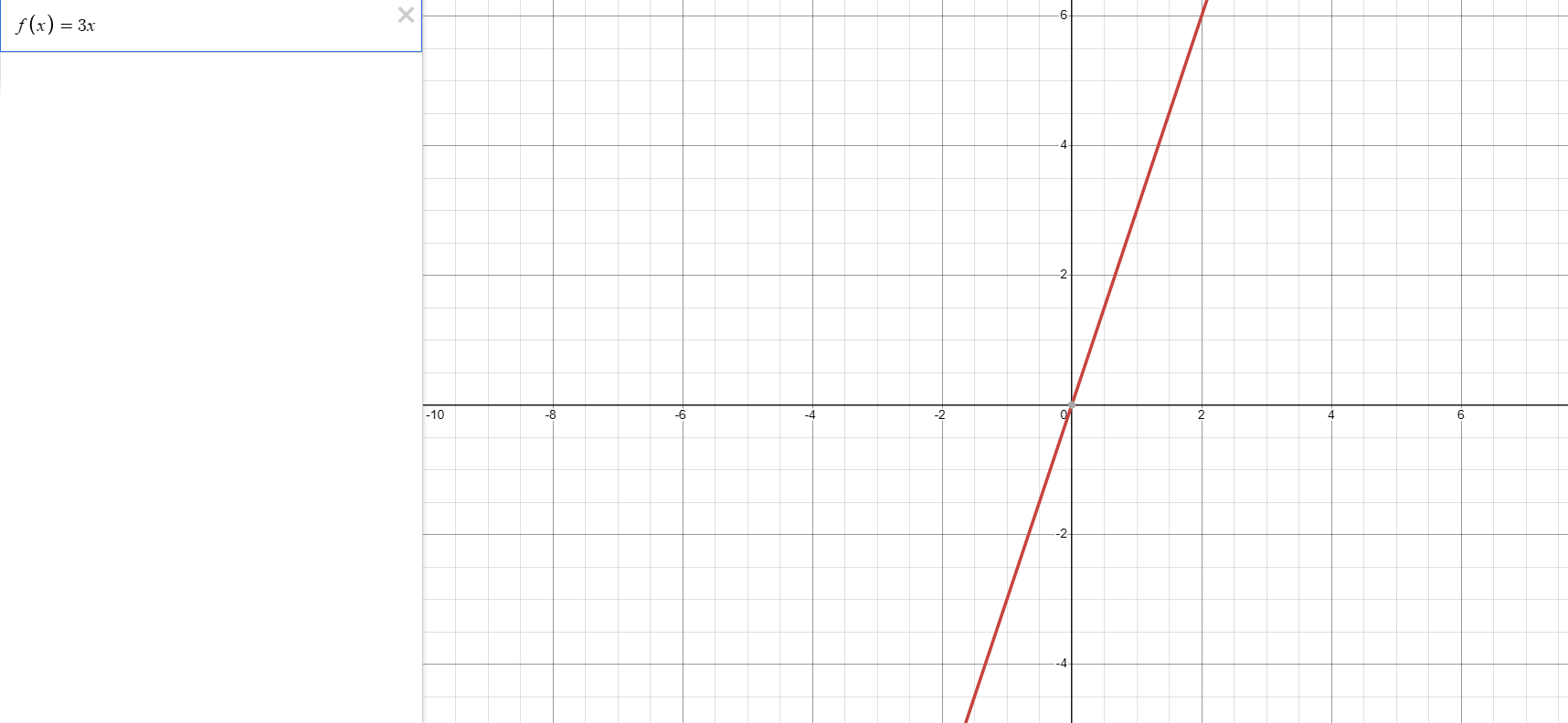 A desmos graph showing f(x) = 3x